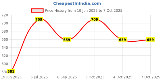 flipkart.com venimall Table Tennis Trainer Ping Pong Rackets and Balls Base Training Practice Set venimall Price History Graph from 19 Jun 2025 to 7 Oct 2025