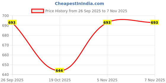flipkart.com venimall Thomth Climbing Toys,Electric Thomth Chasing Race Track Game Set venimall Price History Graph from 26 Sep 2025 to 5 Nov 2025