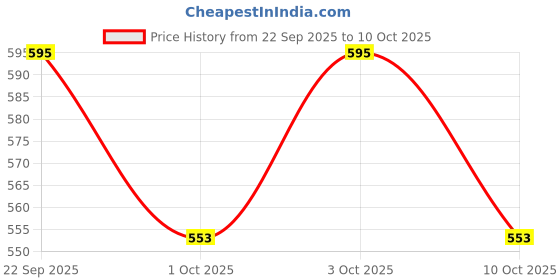 flipkart.com venimall Vehicle Fully Functional Excavator Toy for Kids Friction Powered Toy venimall Price History Graph from 22 Sep 2025 to 3 Oct 2025