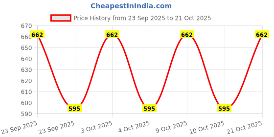 flipkart.com venimall Women Multicolor Cosmetic Bag venimall Price History Graph from 23 Sep 2025 to 21 Oct 2025