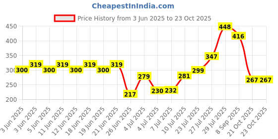 flipkart.com veniqe Plastic Cake Server veniqe Price History Graph from 3 Jun 2025 to 23 Oct 2025