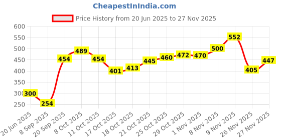 flipkart.com veniqe Plastic Cake Server veniqe Price History Graph from 20 Jun 2025 to 26 Nov 2025