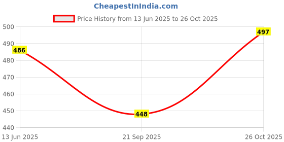 flipkart.com venitywave Pack of 2 Women Regular Fit Grey, White Pure Cotton Trousers venitywave Price History Graph from 13 Jun 2025 to 26 Oct 2025