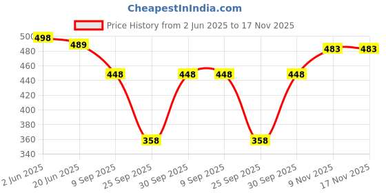flipkart.com venitywave Pack of 2 Women Regular Fit Grey, White Pure Cotton Trousers venitywave Price History Graph from 2 Jun 2025 to 17 Nov 2025