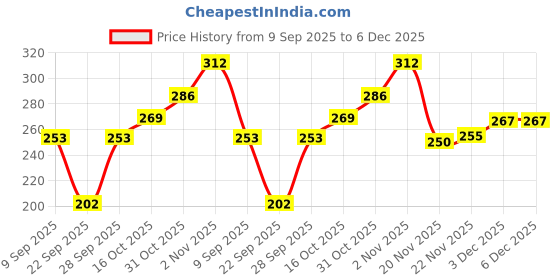 flipkart.com venitywave Solid Women White Regular Shorts venitywave Price History Graph from 9 Sep 2025 to 5 Dec 2025