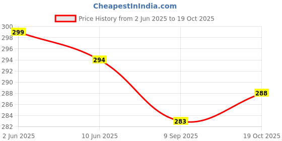flipkart.com venitywave Women Regular Fit Black Pure Cotton Trousers venitywave Price History Graph from 2 Jun 2025 to 19 Oct 2025