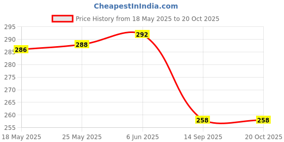 flipkart.com venitywave Women Regular Fit White Pure Cotton Trousers venitywave Price History Graph from 18 May 2025 to 20 Oct 2025