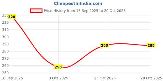 flipkart.com venitywave Women Regular Fit White Pure Cotton Trousers venitywave Price History Graph from 16 Sep 2025 to 20 Oct 2025