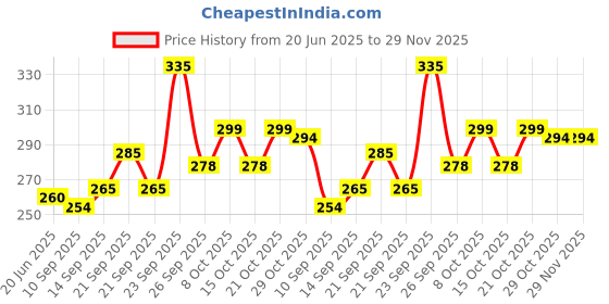 flipkart.com venja Empty Cutlery Box Case venja Price History Graph from 20 Jun 2025 to 29 Nov 2025