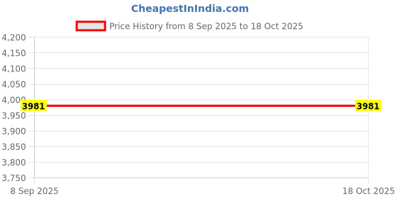 flipkart.com venkatesh cooler company 20 L Room/Personal Air Cooler venkatesh cooler company Price History Graph from 8 Sep 2025 to 18 Oct 2025