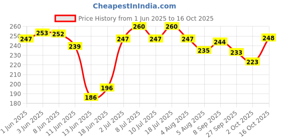 flipkart.com venky's Flea and Tick, Allergy Relief, Anti-parasitic, Anti-microbial FurFree Shampoo 200 ml Dog Shampoo venky's Price History Graph from 1 Jun 2025 to 16 Oct 2025