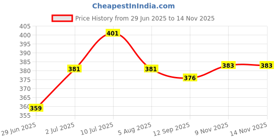 flipkart.com venky's Flea and Tick, Conditioning, Allergy Relief, Anti-fungal FurFree Shampoo For Dog - 200 ml Dog Shampoo venky's Price History Graph from 29 Jun 2025 to 13 Nov 2025