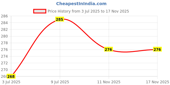 flipkart.com venky's Flea and Tick, Hypoallergenic, Whitening and Color Enhancing, Conditioning, Anti-fungal, Anti-itching Oat Meal Scrub Shampoo - 200 ml Dog Shampoo venky's Price History Graph from 3 Jul 2025 to 15 Nov 2025