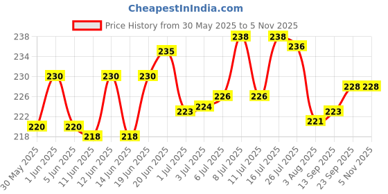 flipkart.com venky's Furfree 200ml Flea and Tick Natural Dog Shampoo venky's Price History Graph from 30 May 2025 to 4 Nov 2025