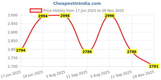 flipkart.com venky's Mass Gainer Weight Gainers/Mass Gainers venky's Price History Graph from 17 Jun 2025 to 29 Nov 2025