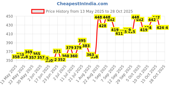 flipkart.com fifozone Venky’s Sensium Powder 200gm feed supplement for Dogs & Cats (pack of 1) Pet First Aid Kit fifozone Price History Graph from 13 May 2025 to 28 Oct 2025