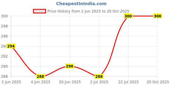 flipkart.com venlum Brown Men Shoulder Bag For style venlum Price History Graph from 2 Jun 2025 to 19 Oct 2025
