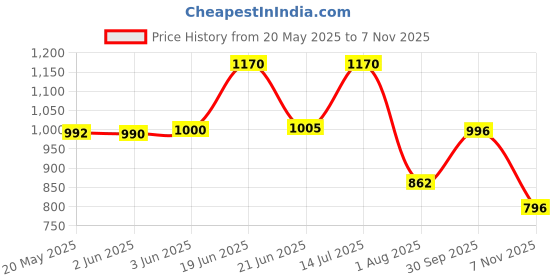 flipkart.com venner Men Black Messenger Bag - Regular Size venner Price History Graph from 20 May 2025 to 7 Nov 2025