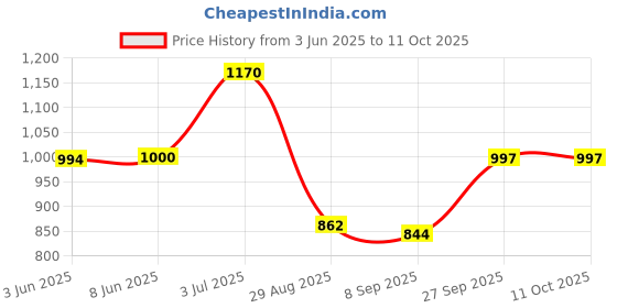 flipkart.com venner Men Tan Messenger Bag - Regular Size venner Price History Graph from 3 Jun 2025 to 11 Oct 2025
