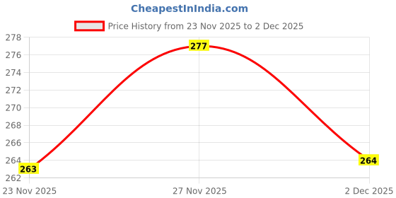 flipkart.com famire Venom Pheromone Perfume for Long-Lasting Attraction Perfume - 20 ml famire Price History Graph from 23 Nov 2025 to 2 Dec 2025