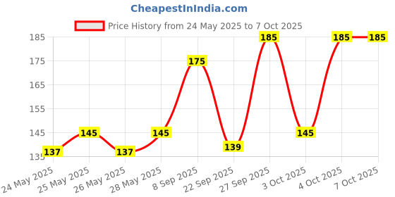 flipkart.com classmate Venom Themed | Pulse A4 Notebook Unruled 300 Pages classmate Price History Graph from 24 May 2025 to 6 Oct 2025