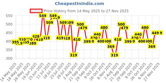 flipkart.com vector x VENOMOUS Football - Size: 5 vector x Price History Graph from 14 May 2025 to 26 Nov 2025