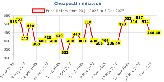 flipkart.com vector x VENOMOUS With Pump Football - Size: 5 vector x Price History Graph from 20 Jul 2025 to 1 Dec 2025
