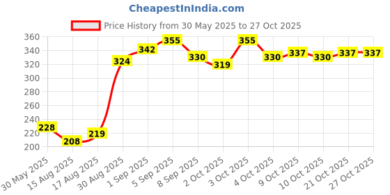 flipkart.com vetenex VenOplex - Vitamin B Complex Liquid Supplement For Cattle, Poultry, Goat & Pig Pet Health Supplements vetenex Price History Graph from 30 May 2025 to 26 Oct 2025