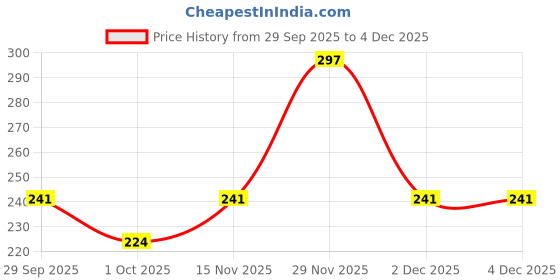 flipkart.com VENORA Silicone Press and Release Earbuds Case For Realme Buds T200 Earbuds Case Price History Graph from 29 Sep 2025 to 4 Dec 2025