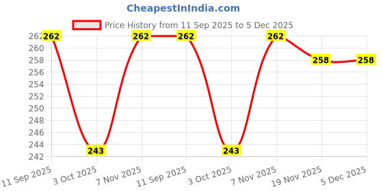 flipkart.com VENORA Silicone Press and Release Earbuds Case For Realme T200x Earbuds Silicone case cover Price History Graph from 11 Sep 2025 to 5 Dec 2025