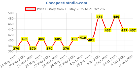 flipkart.com venskab Women Multicolor Cosmetic Bag venskab Price History Graph from 13 May 2025 to 21 Oct 2025
