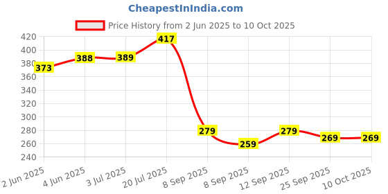 flipkart.com venswise Plastic Grocery Container - 1200 ml, 650 ml, 350 ml venswise Price History Graph from 2 Jun 2025 to 10 Oct 2025