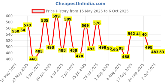 flipkart.com venswise Plastic Grocery Container- 1200 ml, 650 ml, 350 ml, 250 ml venswise Price History Graph from 15 May 2025 to 6 Oct 2025