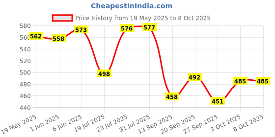 flipkart.com venswise Plastic Grocery Container- 1200 ml, 750 ml, 550 ml, 350 ml venswise Price History Graph from 19 May 2025 to 8 Oct 2025