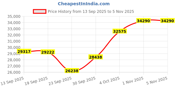 flipkart.com leads VENT- 5th generation dry clean & motion sensor technology with Voice enabled . Wall Mounted Black 1700 CMH Chimney leads Price History Graph from 13 Sep 2025 to 3 Nov 2025