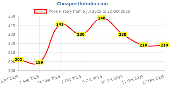 flipkart.com omey Vent Hair Brush For Women & Men Fast Blow Drying & Styling Hair Wet Hair Detangle omey Price History Graph from 5 Jul 2025 to 21 Oct 2025