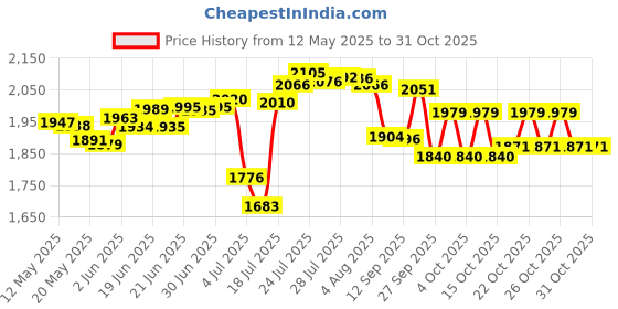 flipkart.com sai enterprises Vent Lid + Tap Ice Box sai enterprises Price History Graph from 12 May 2025 to 29 Oct 2025