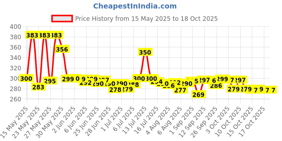 flipkart.com ventage v4.2 Car Bluetooth Device with FM Transmitter, Car Charger, USB Cable, MP3 Player ventage Price History Graph from 15 May 2025 to 17 Oct 2025
