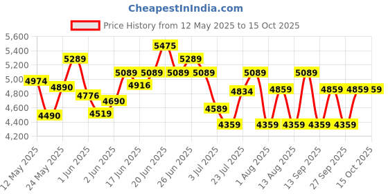 flipkart.com ventair Chimney Prism Pyramid Shaped| Push Button | Powerful Suction Wall Mounted Black 1050 CMH Chimney ventair Price History Graph from 12 May 2025 to 14 Oct 2025