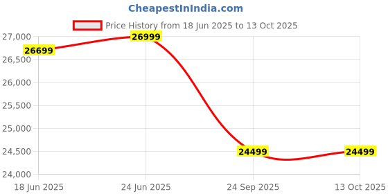 flipkart.com ventair Velocity 5G 90 Voice Enabled Smart Auto Clean Wall Mounted Black 1400 CMH Chimney ventair Price History Graph from 18 Jun 2025 to 13 Oct 2025