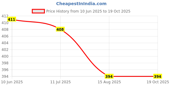 flipkart.com vente 2 Feet Inflatable Pool For Kids Bath Toy vente Price History Graph from 10 Jun 2025 to 17 Oct 2025