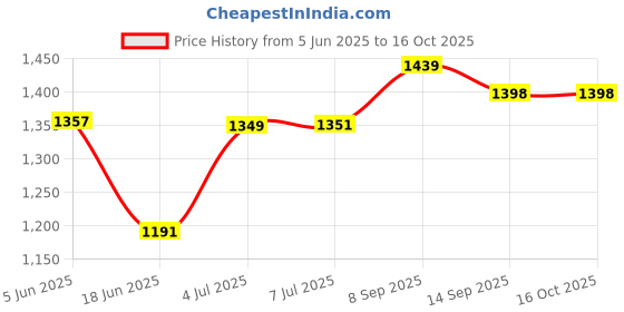 flipkart.com style homez VENTE, 750W Electric Sandwich Maker with Non-Stick Coating Toast style homez Price History Graph from 5 Jun 2025 to 16 Oct 2025