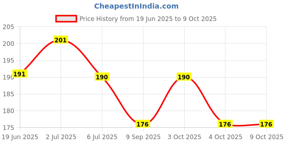 flipkart.com vente Ben 10 Projector Digital Watch With 24 Images for Kids vente Price History Graph from 19 Jun 2025 to 9 Oct 2025