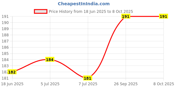 flipkart.com vente CHHOTABHEEM Projector Cartoon Display Watch vente Price History Graph from 18 Jun 2025 to 8 Oct 2025