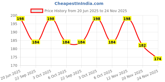 flipkart.com vente Chota Bheem Projector Digital Watch With 24 Images for Kids vente Price History Graph from 20 Jun 2025 to 24 Nov 2025