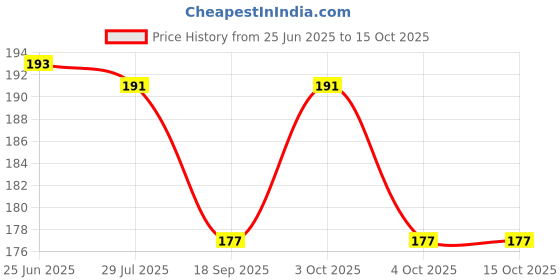 flipkart.com vente Doremon Projector Digital Watch With 24 Images for Kids vente Price History Graph from 25 Jun 2025 to 15 Oct 2025