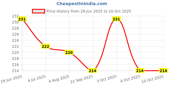 flipkart.com vente FROZEN Projector Cartoon Display Watch vente Price History Graph from 29 Jun 2025 to 9 Oct 2025