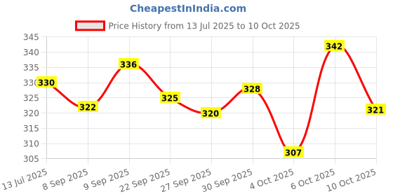 flipkart.com vente Intelligent Touching Tom Cat with wonderful voice vente Price History Graph from 13 Jul 2025 to 10 Oct 2025