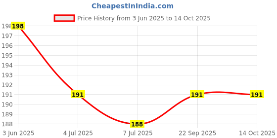 flipkart.com vente Spider Man Projector Digital Watch With 24 Images for Kids vente Price History Graph from 3 Jun 2025 to 13 Oct 2025