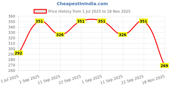 flipkart.com venterprise Arrow Puller venterprise Price History Graph from 1 Jul 2025 to 18 Nov 2025
